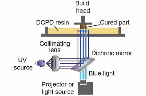 Dual-Wavelength Patterning of Degradable Thermoset Supports for 3D Printing