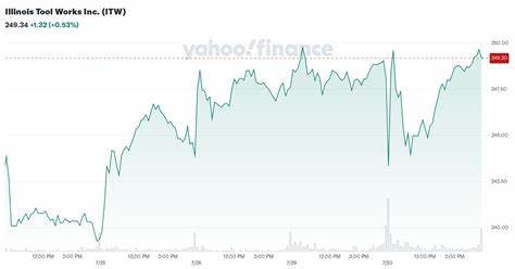 Analyst Report: Illinois Tool Works, Inc