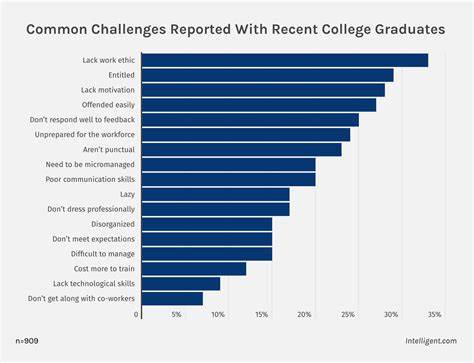 Over half of hiring managers say recent grads are unprepared for the workforce