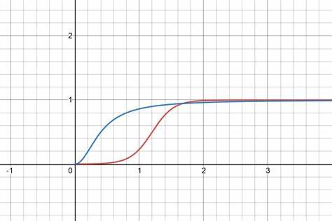 A bestiary of mathematical functions for systems designers