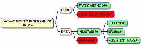 Beyond Objects and Functions: Exploring Data-Oriented Programming