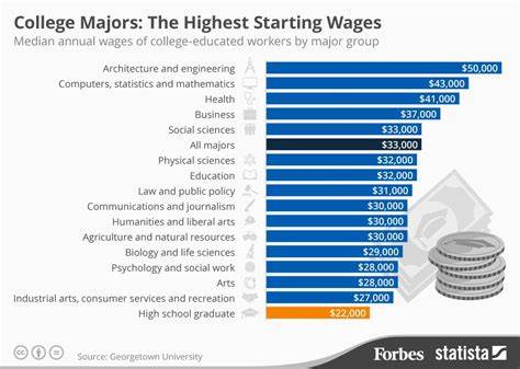 7 College Majors With the Highest Starting Salaries