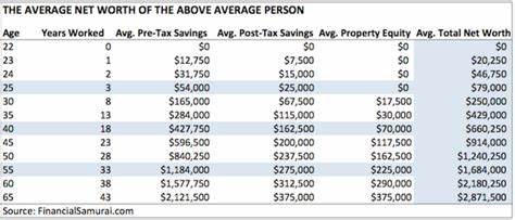 The average net worth for an American household is now $1M