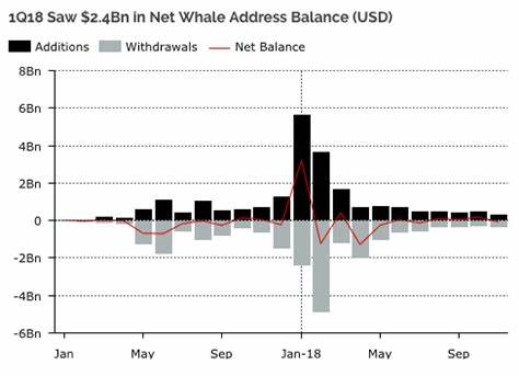 Cryptocurrency whales increase Ethereum stacks by 80% in 2018