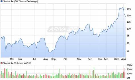 Swiss Re Aktie News: Swiss Re legt am Dienstagvormittag zu