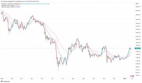 Ethereum-Futures zeigen überraschende Entwicklung
