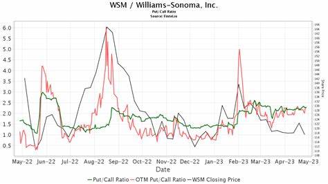 Barclays Upgrades Williams-Sonoma (WSM) to Equal Weight, Lifts PT to $166