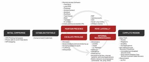 Defending Against ScatteredSpider: Cybercrime Hardening Guide