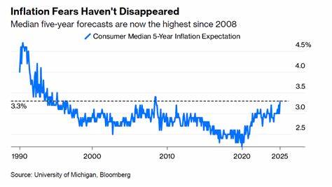 America's deepest inflation fears are starting to fade