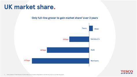 Tesco Sales Rise as Market Share Increases Despite Tough Competition
