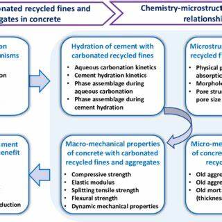 A Critical Review of the Performance of Recycled Concrete Aggregates
