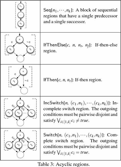 Recovering control flow structures without CFGs