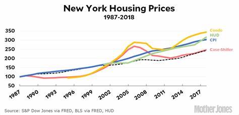 NYC home prices rise 10% in early 2025