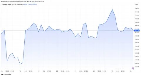Investor Sues Coinbase Over Stock Slide Tied to Data Breach and $4.5 Million FCA Fine