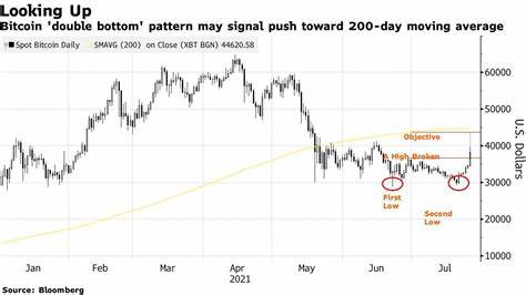 Bitcoin (BTC): Double Bottom or Head and Shoulders? Dogecoin (DOGE) Price Goes Through 5% Surge, Ethereum (ETH) at Pivotal Market Level By U.Today - Investing.com