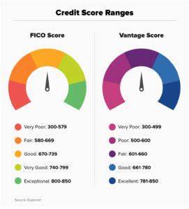 What is the average credit score and how is it measured? Expert tips on how to raise yours