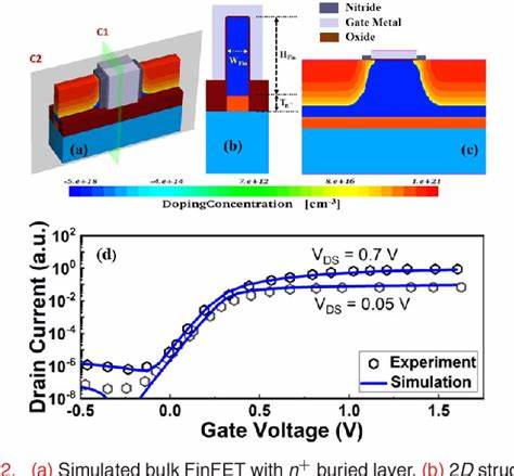 Ultra-Low-Power Spiking Neurons in 7 Nm FinFET Technology