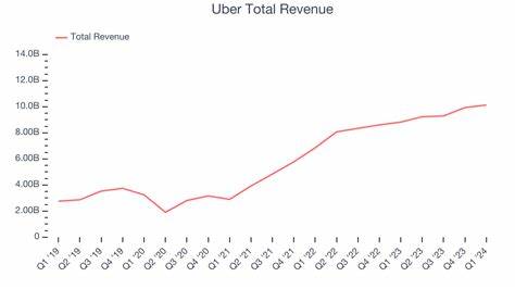 Uber earnings: Stock drops despite upbeat current quarter guidance