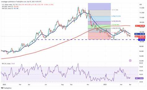 Preisanalyse 3/11: SPX, DXY, BTC, ETH, BNB, SOL, XRP, ADA, DOGE, SHIB – TradingView
