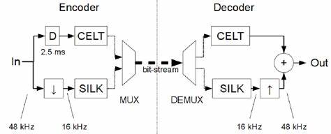 How does Opus codec sound when bitrate continuously decreases until the minimum? [video]