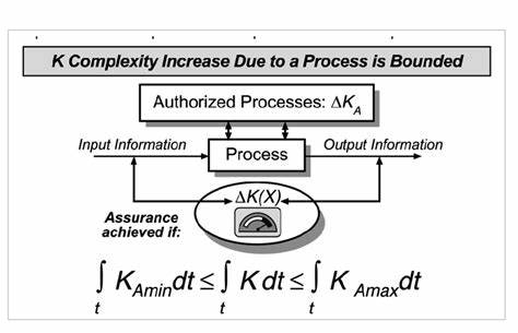 Conservation of Complexity When Using AI
