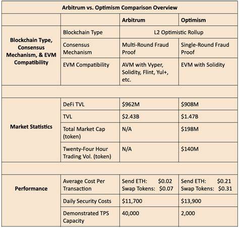 Arbitrum vs. Optimism: What’s the Difference Between These Ethereum Rollups? - MUO - MakeUseOf