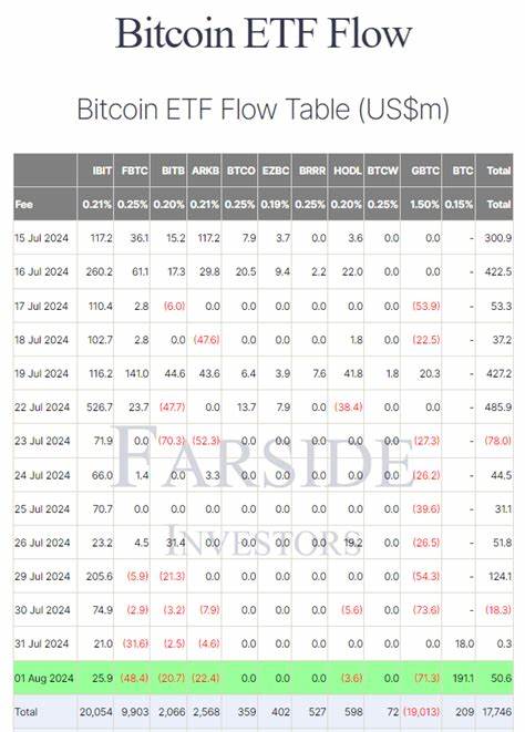 Grayscale BTC attracts $191 million inflow amid continued outflows in other Bitcoin ETFs - CryptoSlate