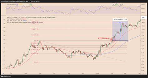 What’s the HYPE about? Hyperliquid’s ‘Solana’ moment eyes 240% gains