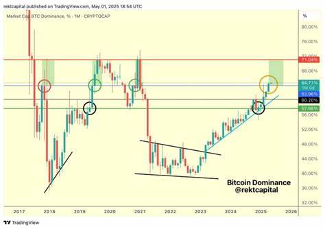 BTC dominance due ‘collapse’ at 71%: 5 things to know in Bitcoin this week