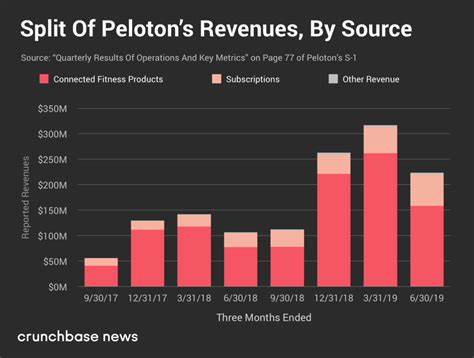 Peloton Stock Falls Sharply After Earnings as Revenue Declines 13%