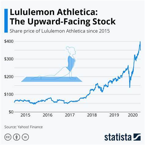 Lululemon Athletica Inc. (LULU): Among Billionaire Ken Griffin’s Midcap Stock Picks with Huge Upside Potential