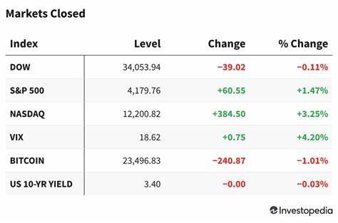 Nasdaq Leads Indexes Higher, Powered by Tech Gains
