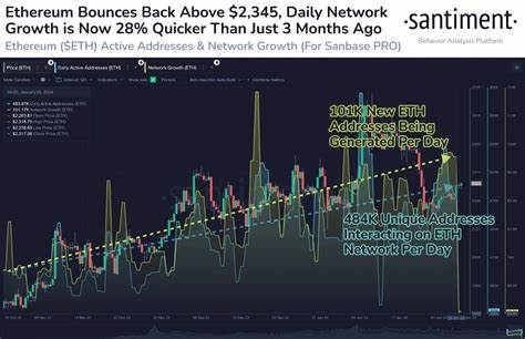 Ethereum Hits $2,700 for First Time Since February, Up 70% in 30 Days