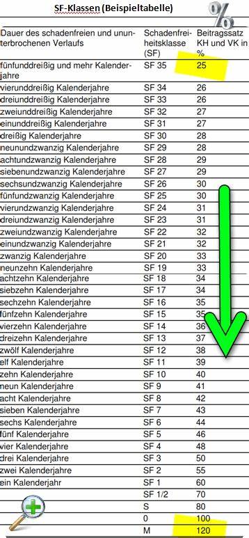 Welche Tarifgruppen ein Kfz-Versicherer anbietet, steht jedem Anbieter frei