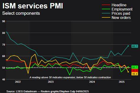 US services sector contracts in May; businesses face higher prices