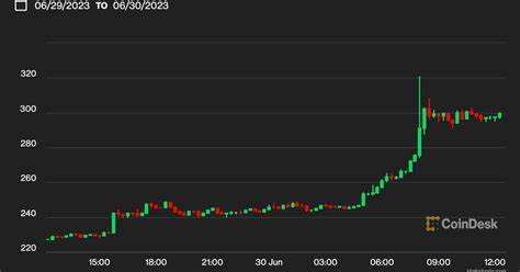 Bitcoin Surge Sees Crypto Trading Volumes Exceed the Stock Market in South Korea - CoinDesk