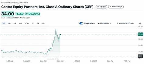 Cantor Equity Partners (CEP) Stock Soars 100% On Merger With Bitcoin Firm Twenty One