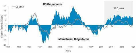 International Stocks Are Crushing U.S. Equities by the Widest Margin Since 1993
