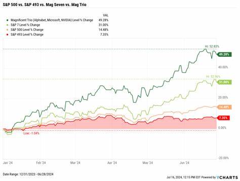 Mag 7 Stocks Tracking Second-Largest Daily Gain in Market Value