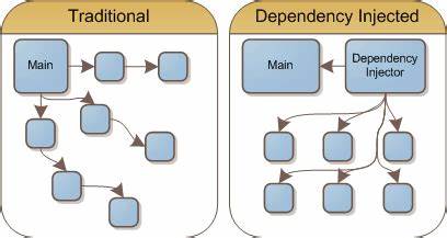 You probably don't need a dependency injection framework