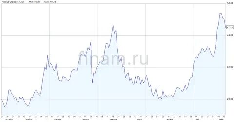 Why Nebius Group Rocketed 62% Higher in May