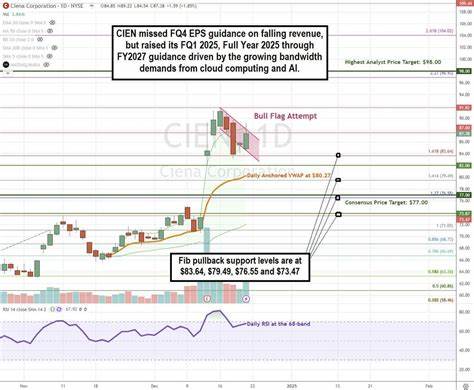 Market Digest: ANF, CIEN, CMS, IART, KVUE