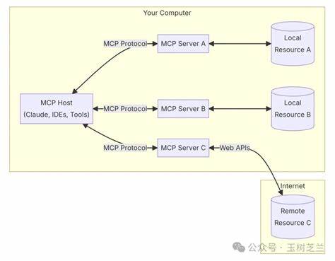 API to MCP Translation Models