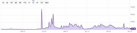 Ethereum Gas Fees Hit 20-Month Low Amid Market Downturn - Crypto Briefing