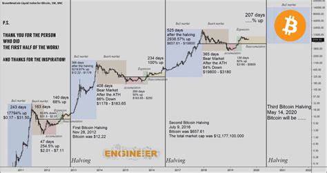 Bitcoin on course to inch upwards, on course to rise 2.9% W/W