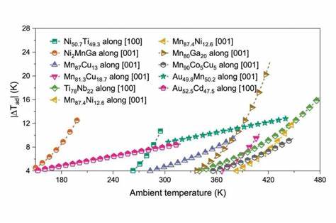 Elastic alloy: 20x temperature change and 90% efficiency in heat pumping