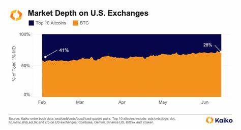 The altcoin market has fallen by 41% since December 2024