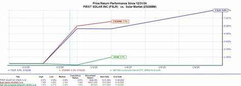Why First Solar, Inc. (FSLR) Went Down On Wednesday