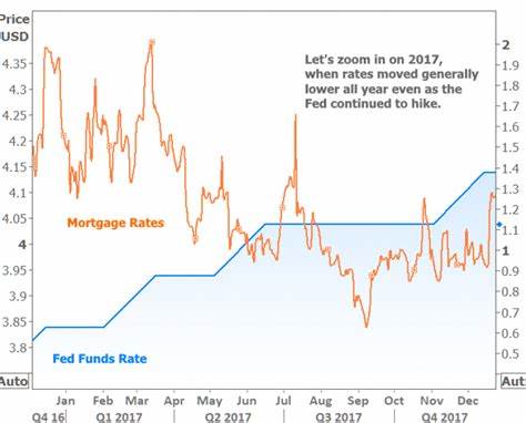 The Fed is about to cut rates, but here's why it may not lower mortgage rates much - Yahoo Finance