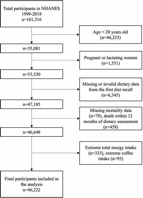 Coffee Consumption and Mortality Among US Adults: A Prospective Cohort Study